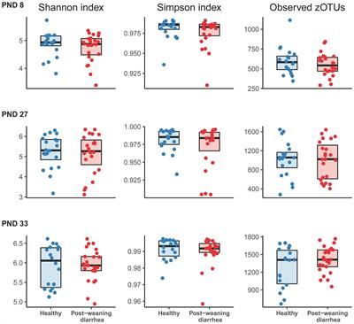Post-weaning diarrhea in pigs from a single Danish production herd was not associated with the pre-weaning fecal microbiota composition and diversity